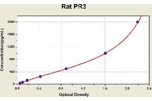 Diagramm of the ELISA kit to detect Rat PR3with the optical density on the x-axis and the concentration on the y-axis. (PRTN3 ELISA 试剂盒)
