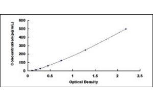 Typical standard curve (APAF1 ELISA 试剂盒)