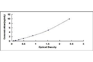 Typical standard curve (GLRX3 ELISA 试剂盒)