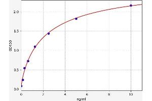 Typical standard curve (PRAME ELISA 试剂盒)