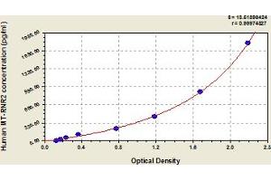 Typical Standard Curve (人in ELISA 试剂盒)