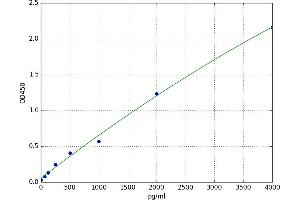 A typical standard curve
