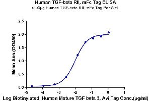 ELISA image for Transforming Growth Factor, beta Receptor II (70/80kDa) (TGFBR2) (AA 24-159) protein (mFc-Avi Tag) (ABIN7275717)