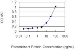 ELISA image for anti-Potassium Inwardly-Rectifying Channel, Subfamily J, Member 15 (KCNJ15) (AA 290-355) antibody (ABIN561586)