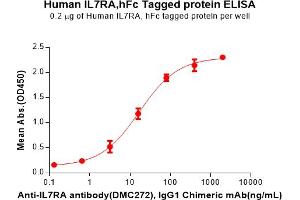 ELISA image for Interleukin 7 Receptor (IL7R) (AA 21-236) protein (Fc Tag) (ABIN6964160)