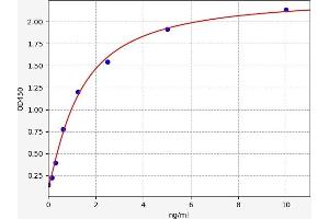Typical standard curve (GDF9 ELISA 试剂盒)