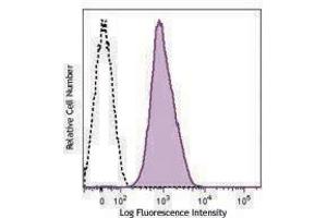 Flow Cytometry (FACS) image for anti-Integrin alpha 2 (ITGA2) antibody (ABIN2664741) (ITGA2 抗体)