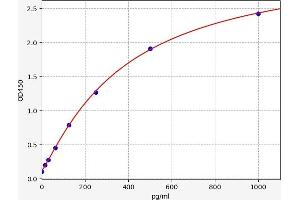 Colony Stimulating Factor 2 (Granulocyte-Macrophage) (CSF2) ELISA Kit