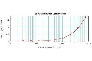 Image no. 1 for anti-Chemokine (C Motif) Ligand 1 (XCL1) antibody (Biotin) (ABIN465512) (XCL1 抗体  (Biotin))