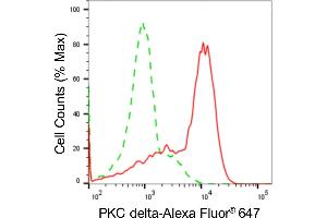 Flow cytometric analysis of PKC delta expression in HAP-1 cells using PKC delta antibody (ABIN7799995), 1:2,000). (Recombinant PKC delta 抗体)