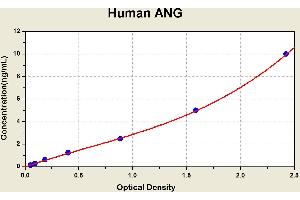 Diagramm of the ELISA kit to detect Human ANGwith the optical density on the x-axis and the concentration on the y-axis. (Angiostatin ELISA 试剂盒)