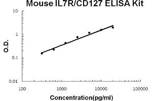 Mouse IL7R/CD127 Accusignal ELISA Kit Mouse IL7R/CD127 AccuSignal ELISA Kit standard curve. (IL7R ELISA 试剂盒)