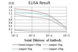 Black line: Control Antigen (100 ng), Purple line: Antigen(10 ng), Blue line: Antigen (50 ng), Red line: Antigen (100 ng), (CD9 抗体)