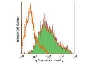 Flow Cytometry (FACS) image for anti-Sushi Domain Containing 2 (SUSD2) antibody (PE) (ABIN2663887) (SUSD2 抗体  (PE))