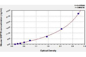 Typical Standard Curve (BIP/GRP78 ELISA 试剂盒)