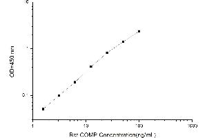 Typical standard curve (COMP ELISA 试剂盒)