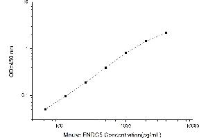 Typical standard curve (FNDC5 ELISA 试剂盒)