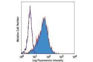 Flow Cytometry (FACS) image for anti-Mast/stem Cell Growth Factor Receptor (KIT) antibody (ABIN2664142) (KIT 抗体)