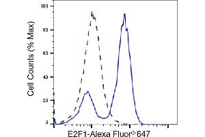 Validation of E2F transcription factor 1 knockdown using flow cytometry. (Recombinant E2F1 抗体)