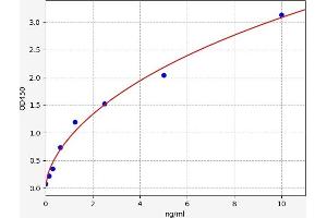 Typical standard curve (Laminin ELISA 试剂盒)