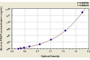 Typical Standard Curve (PRNP ELISA 试剂盒)
