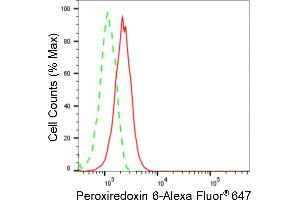 Flow cytometric analysis of Peroxiredoxin 6 expression in HepG2 cells using Peroxiredoxin 6 antibody (ABIN7799781), 1:2,000). (Recombinant Peroxiredoxin 6 抗体)