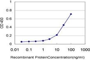 Detection limit for recombinant GST tagged CORIN is approximately 3ng/ml as a capture antibody. (Corin 抗体  (AA 616-715))