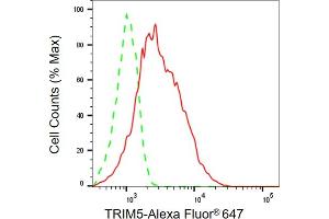 Flow cytometric analysis of TRIM5 expression in HepG2 cells using TRIM5 antibody (ABIN7800637), 1:2,000). (TRIM5 抗体)