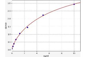 Typical standard curve (DVL1 ELISA 试剂盒)