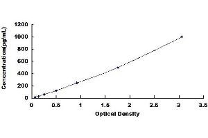 Typical standard curve (TNFSF4 ELISA 试剂盒)
