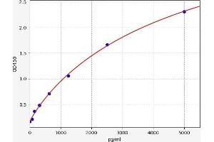 Typical standard curve (Slc30a3 ELISA 试剂盒)