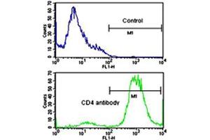 Flow cytometric analysis of CEM cells using CD4 polyclonal antibody (bottom histogram) compared to a negative control cell (top histogram). (CD4 抗体  (AA 58-86))