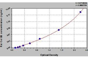 Typical Standard Curve (COL3 ELISA 试剂盒)