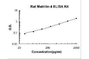 Matrilin 4 (MATN4) ELISA Kit
