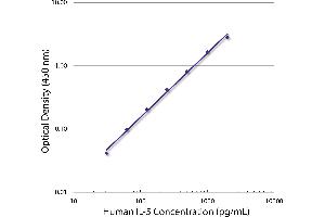Standard curve generated with Rat Anti-Human IL-5-UNLB (IL-5 抗体  (Biotin))