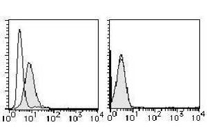Flow Cytometry (FACS) image for anti-Interleukin 6 Signal Transducer (Gp130, Oncostatin M Receptor) (IL6ST) antibody (PE) (ABIN1105853) (CD130/gp130 抗体  (PE))