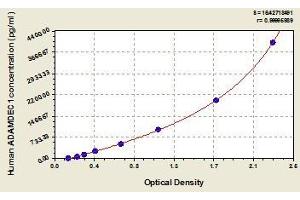 Typical standard curve (ADAMDEC1 ELISA 试剂盒)