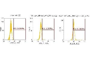 Flow Cytometry (FACS) image for anti-Integrin beta 1 (ITGB1) (AA 21-461) antibody (APC) (ABIN5566381) (ITGB1 抗体  (AA 21-461) (APC))