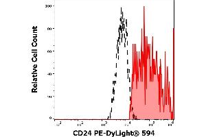 Separation of human CD24 positive lymphocytes (red-filled) from monocytes (black-dashed) in flow cytometry analysis (surface staining) of human peripheral whole blood stained using anti-human CD24 (SN3) PE-DyLight® 594 antibody (4 μL reagent / 100 μL of peripheral whole blood). (CD24 抗体  (PE-DyLight 594))