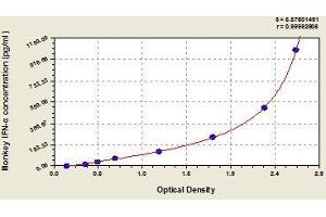 Typical standard curve (IFNA ELISA 试剂盒)