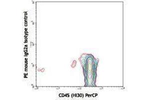Flow Cytometry (FACS) image for anti-CD34 (CD34) antibody (PE) (ABIN2663392) (CD34 抗体  (PE))