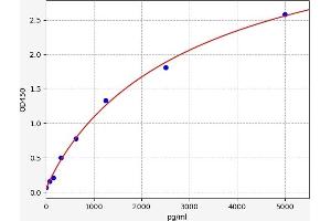 Typical standard curve (LIG1 ELISA 试剂盒)