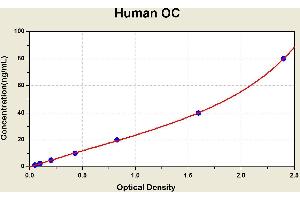 Diagramm of the ELISA kit to detect Human OCwith the optical density on the x-axis and the concentration on the y-axis. (Osteocalcin ELISA 试剂盒)