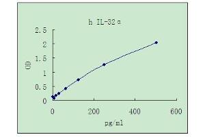 IL-32 alpha ELISA 试剂盒