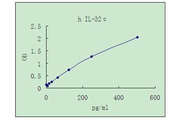 IL-32 alpha ELISA 试剂盒