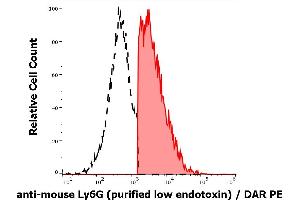 Separation of murine Ly6G positive cells (red-filled) from Ly6G negative cells (black-dashed) in flow cytometry analysis (surface staining) of murine splenocyte suspension stained using anti-mouse Ly6G (RB6-8C5) purified antibody (low endotoxin, concentration in sample 9 μg/mL) DAR PE. (Ly6g 抗体)