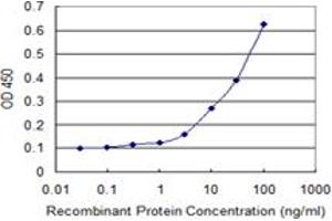ELISA image for anti-Zinc Finger Protein 397 (ZNF397) (AA 131-230) antibody (ABIN529656)