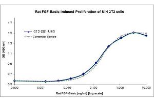 SDS-PAGE of Rat Fibroblast Growth Factor basic Recombinant Protein Bioactivity of Rat Fibroblast Growth Factor basic Recombinant Protein. (FGF2 蛋白)