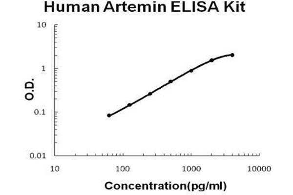 ARTN ELISA 试剂盒