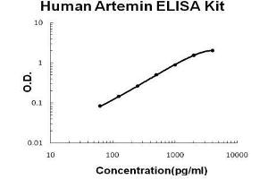 Human  Artemin PicoKine ELISA Kit standard curve (ARTN ELISA 试剂盒)